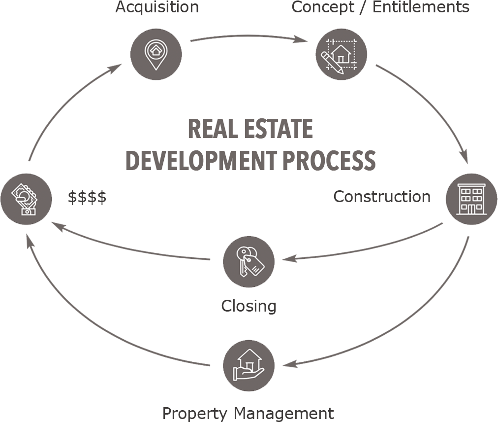 Real estate development process